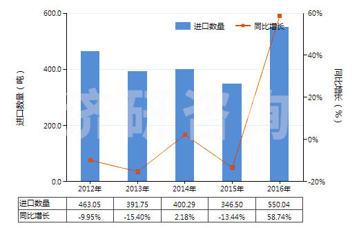 2012-2016年中國(guó)初級(jí)形狀的硝酸纖維素(包括棉膠)(HS39122000)進(jìn)口量及增速統(tǒng)計(jì)